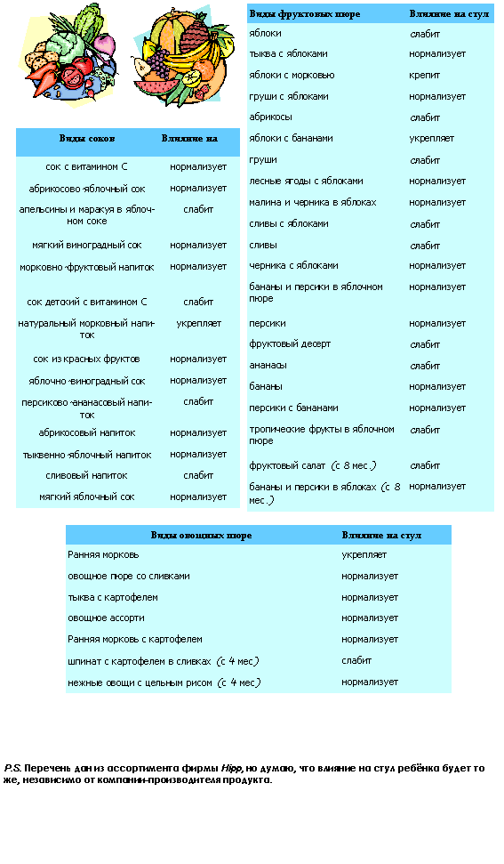 Молоко крепит или слабит. Продукты которые крепят у детей. Овощи которые крепят стул ребенка. Фрукты и овощи которые крепят стул ребенка. Продукты которые крепят стул у ребенка.