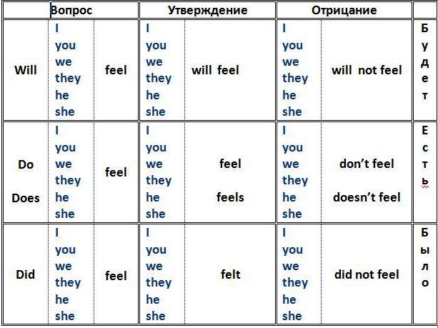 Сделано утверждение. Вопрос с отрицанием в английском языке. Отрицание в английском языке таблица. Утверждение вопрос и отрицание в английском языке. Вопрос утверждение отрицание английский таблица.