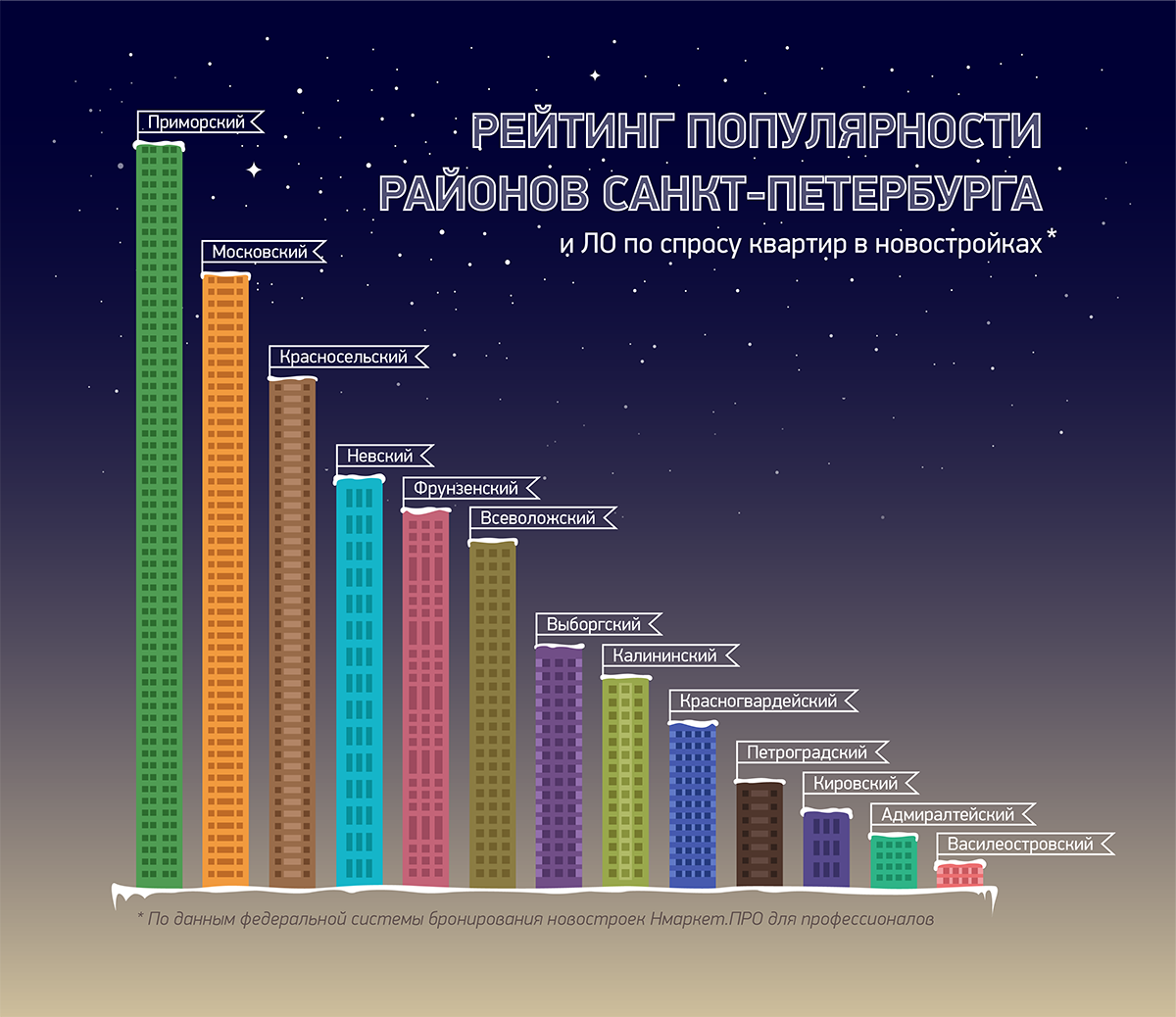 Лучшие районы санкт