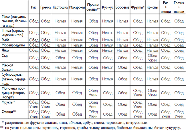 Диеты система. Таблица Миримановой минус 60. 