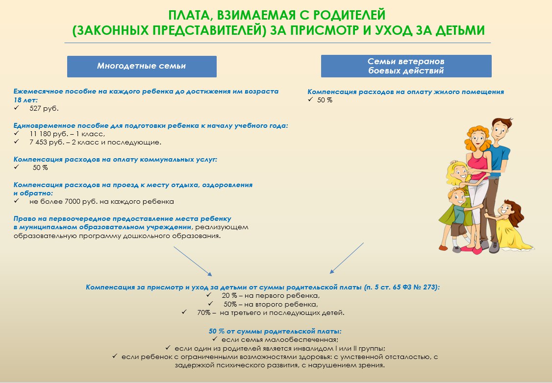 Компенсация родительской платы. Присмотр и уход за детьми в детском саду. Родительская плата за присмотр и уход за детьми в детских. Компенсация за родительскую плату уход и присмотр детей. Многодетная семья льготы детский сад.